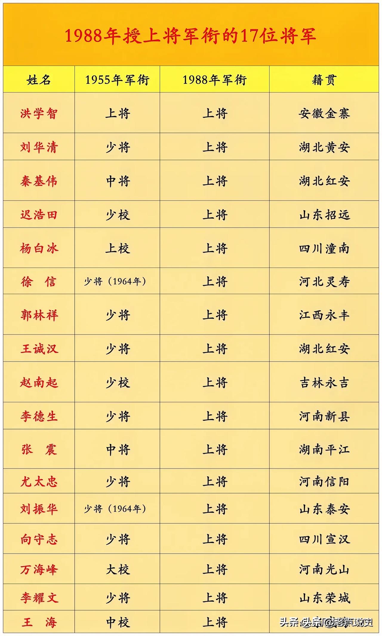 1988年授上将军衔的17位将军，1955年我国第一次大授衔，而在十年后的196