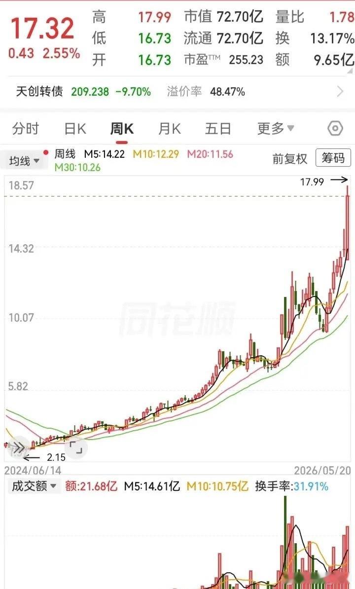 两年涨了8倍！从2块涨到18块，一路盘旋而上。通过观察十多种翻几倍的票，发现他们