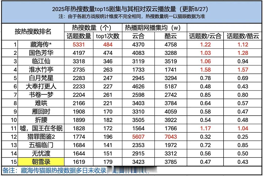 2025热搜数量top15剧集 ​​​