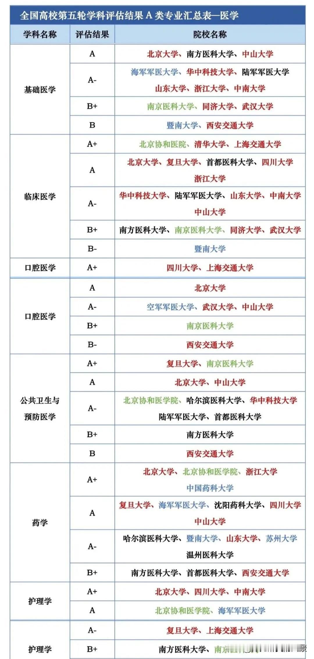 南京医科大学是真强啊，凭一己之力把江苏医学给支持起来，在第五轮学科评估中有1个A