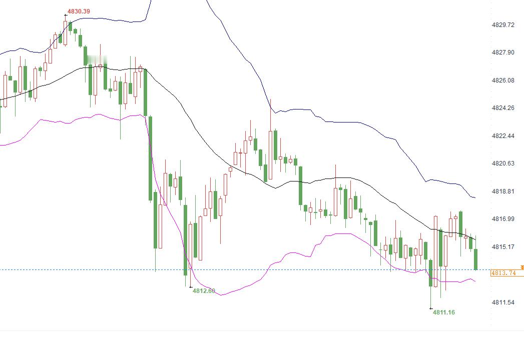 黄金价格4814附近建议多一次，第一目标看百点，止损8美刀，场外跟单盈利50-8