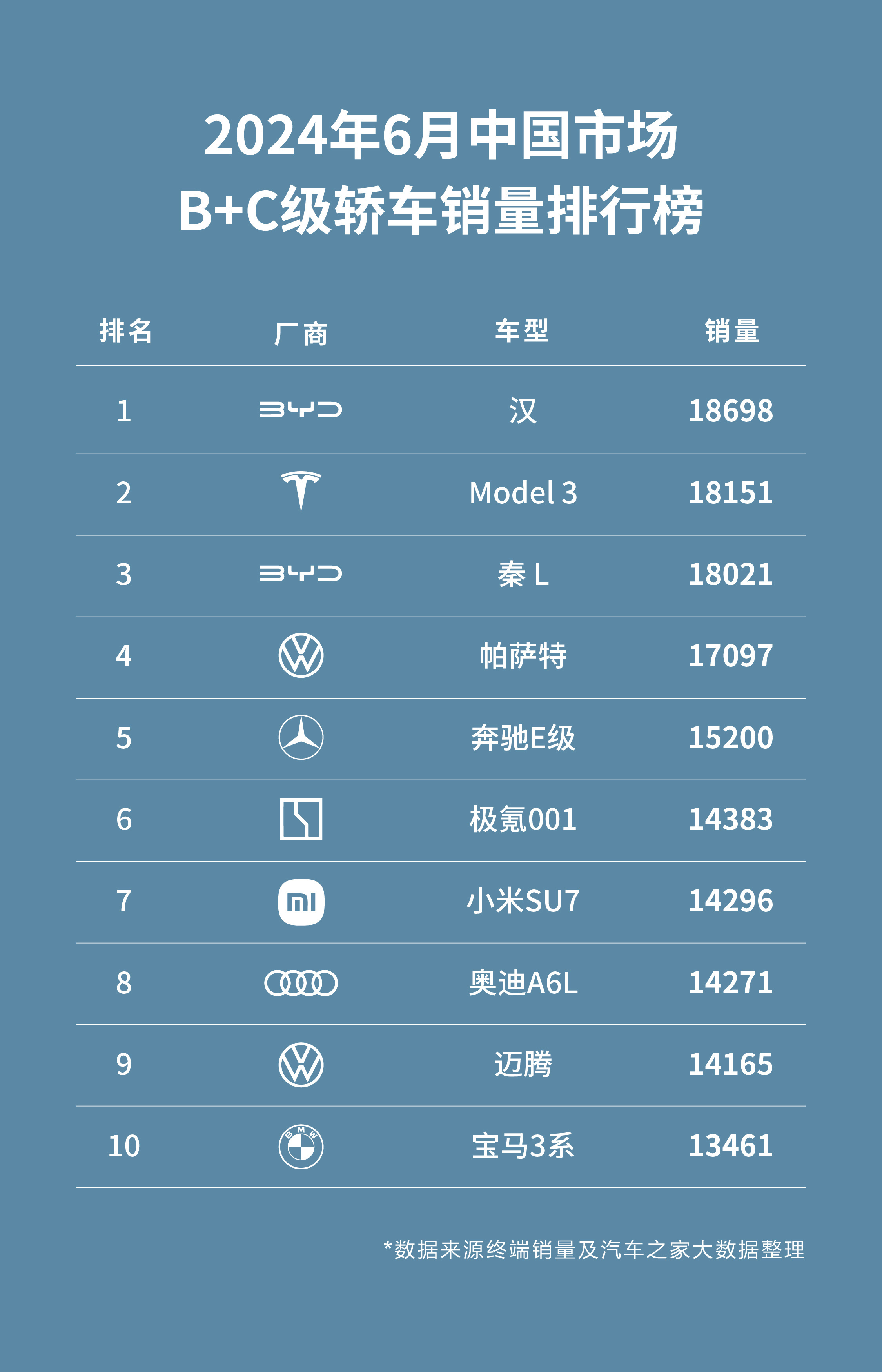 不出意料的话，七月份秦L DM-i销量就要成为B、C级车市场龙头了 ​​​