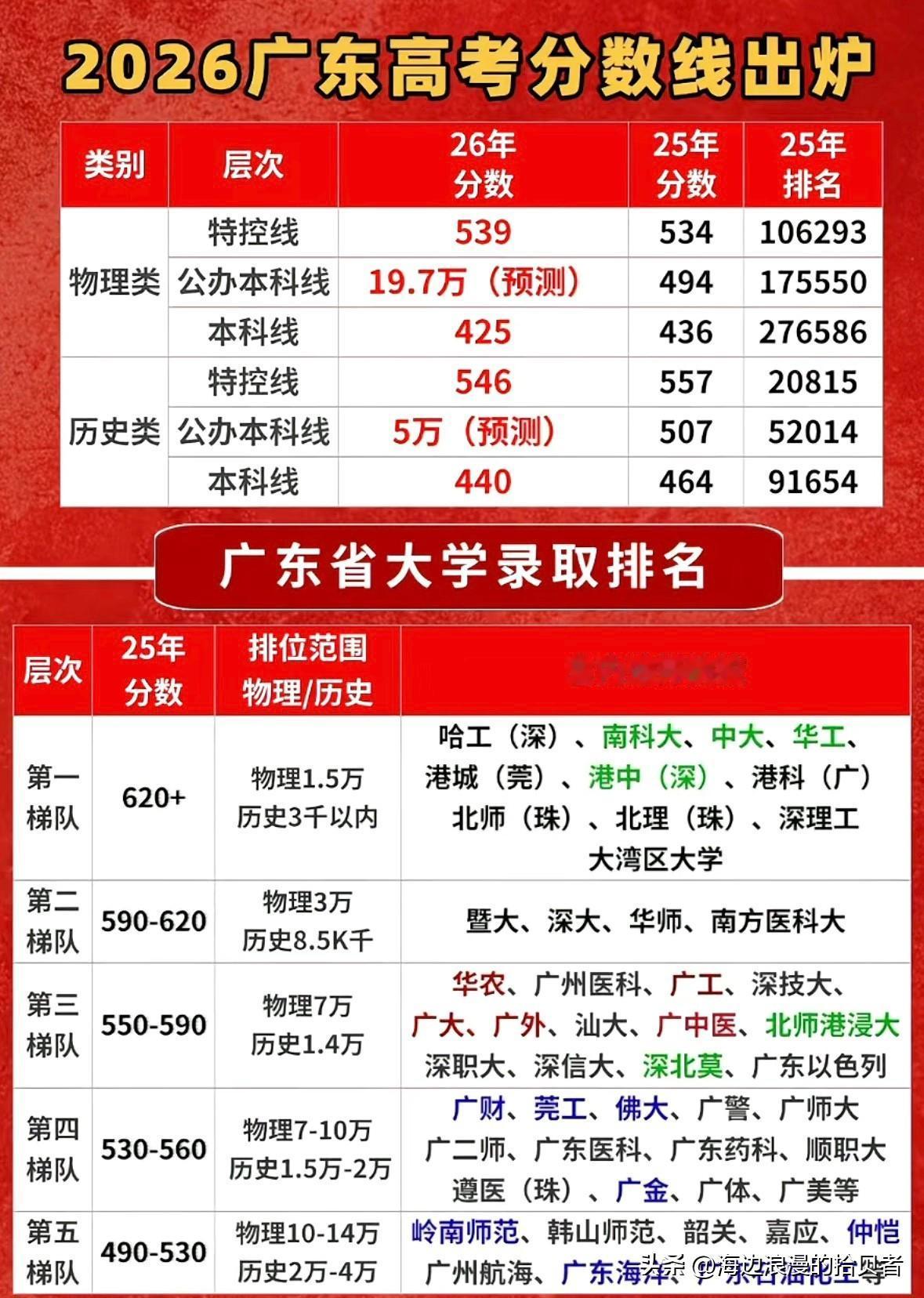 2026广东高考分数线出炉
这可真是几家欢喜几家愁啊！想象一下，查到分数线的那一