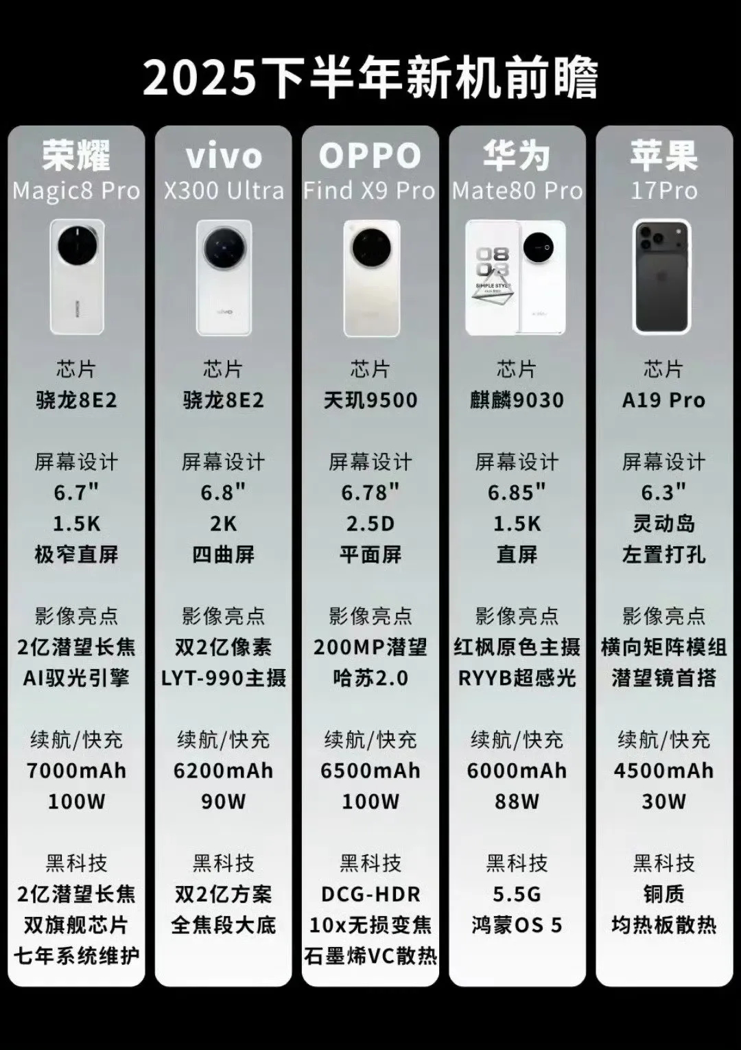 有网友总结了几款下半年将上市的旗舰机（参数只是参考，具体等上市公布），大家看好谁