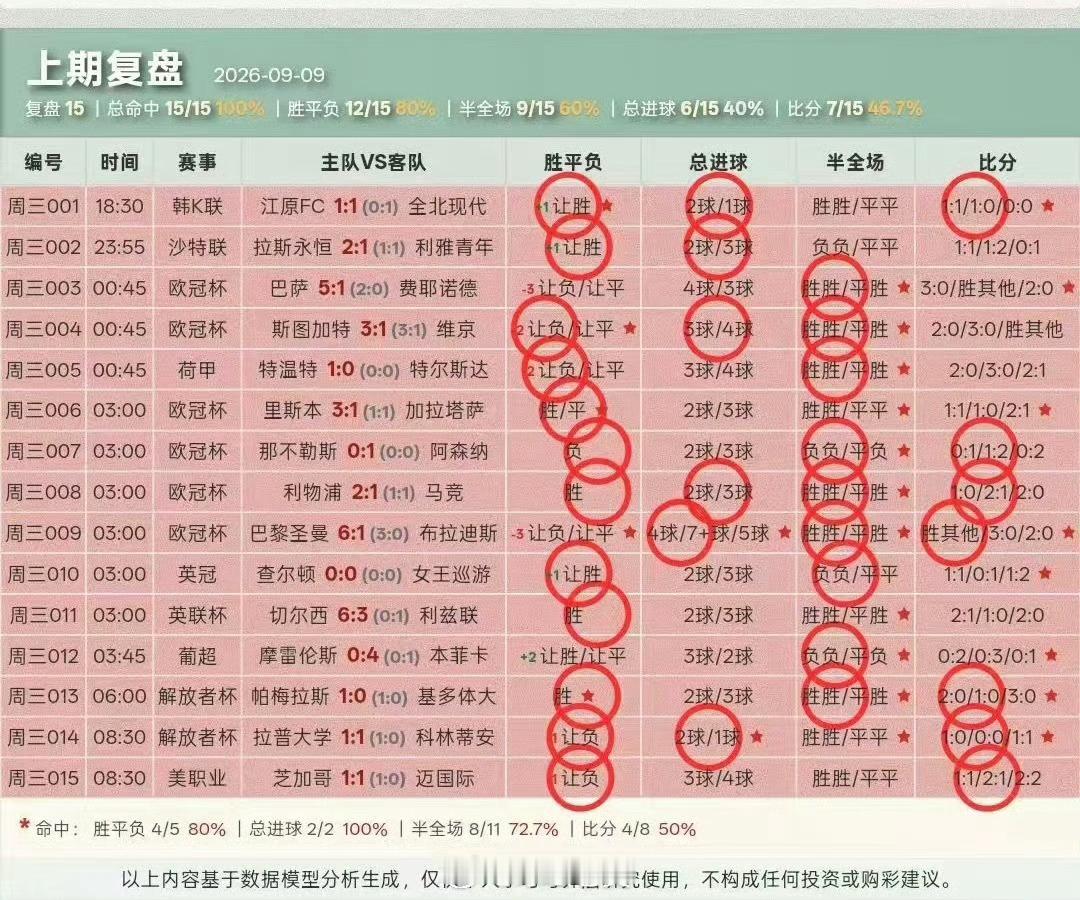 昨日扫盘15中12，准确率高达80%[yeah]足球 ​​​