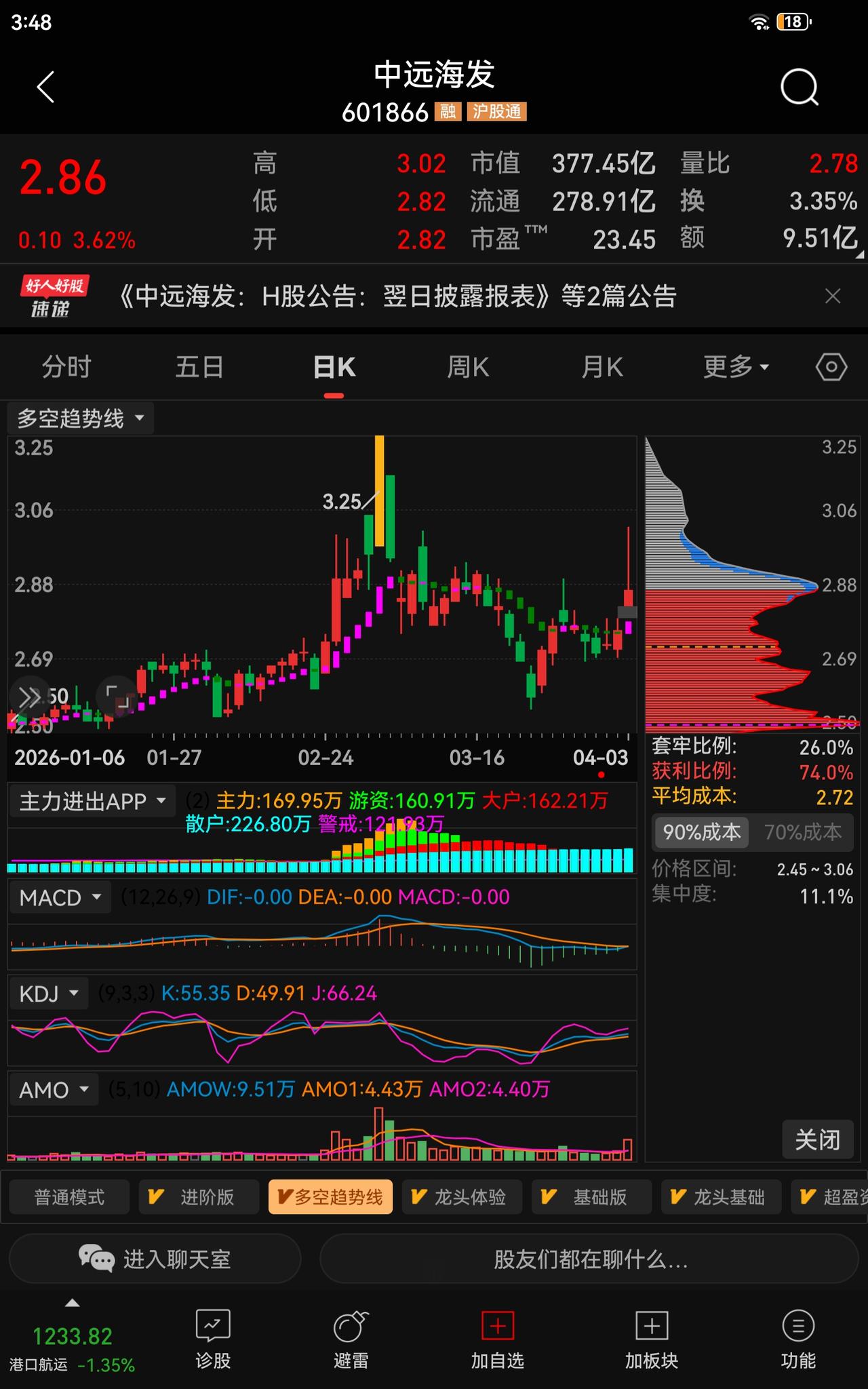 [招财进宝]主力成本全在水下！中远海发（601866）这波“砸盘”，是送葬还是送