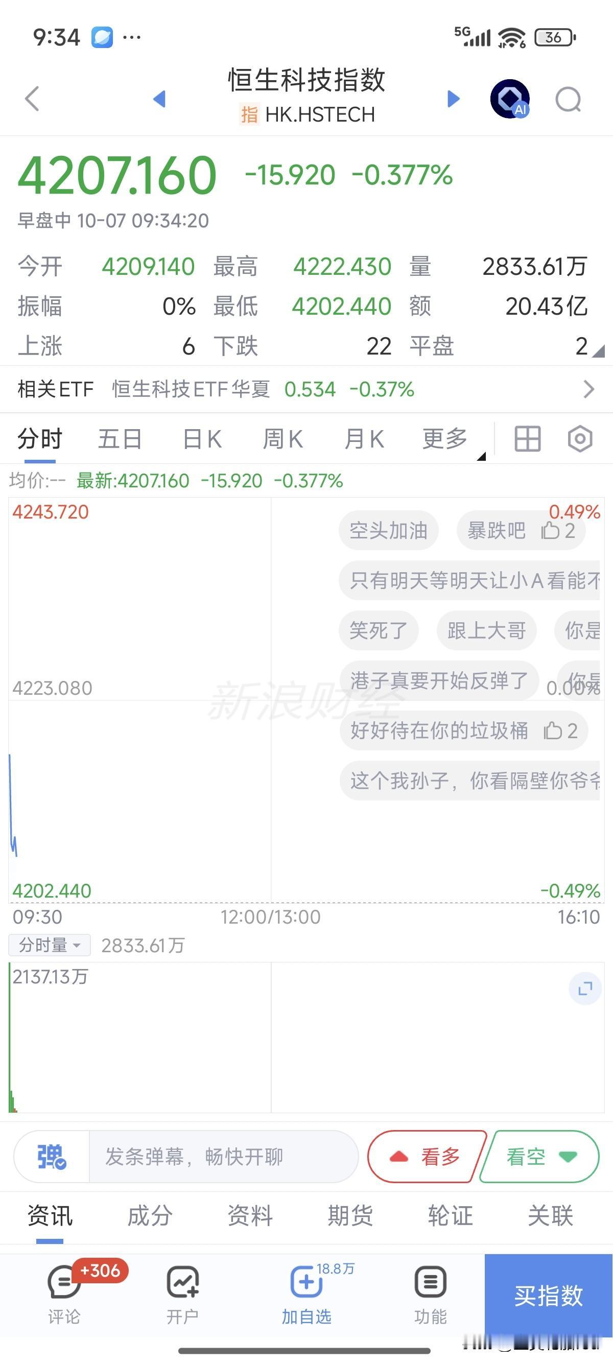 港股现在不香了，节前看跌了这么多，想着国庆几天在家也能有点收益，于是眼睛一闭，脚