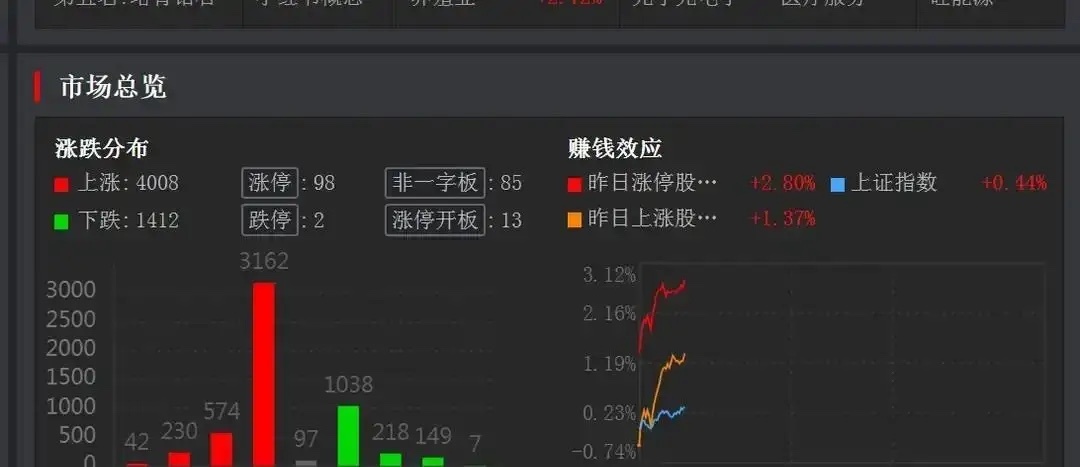 近日的资本市场出现剧烈波动，科创板块以及算力概念股在冲高后马上出现大跌。这个波动