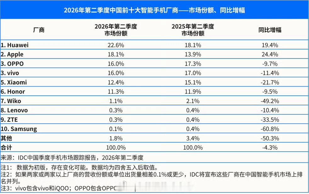 曝三星中国收缩手机布局 三星手机在国内的份额只剩下0.1%了，即便如此 三星在国