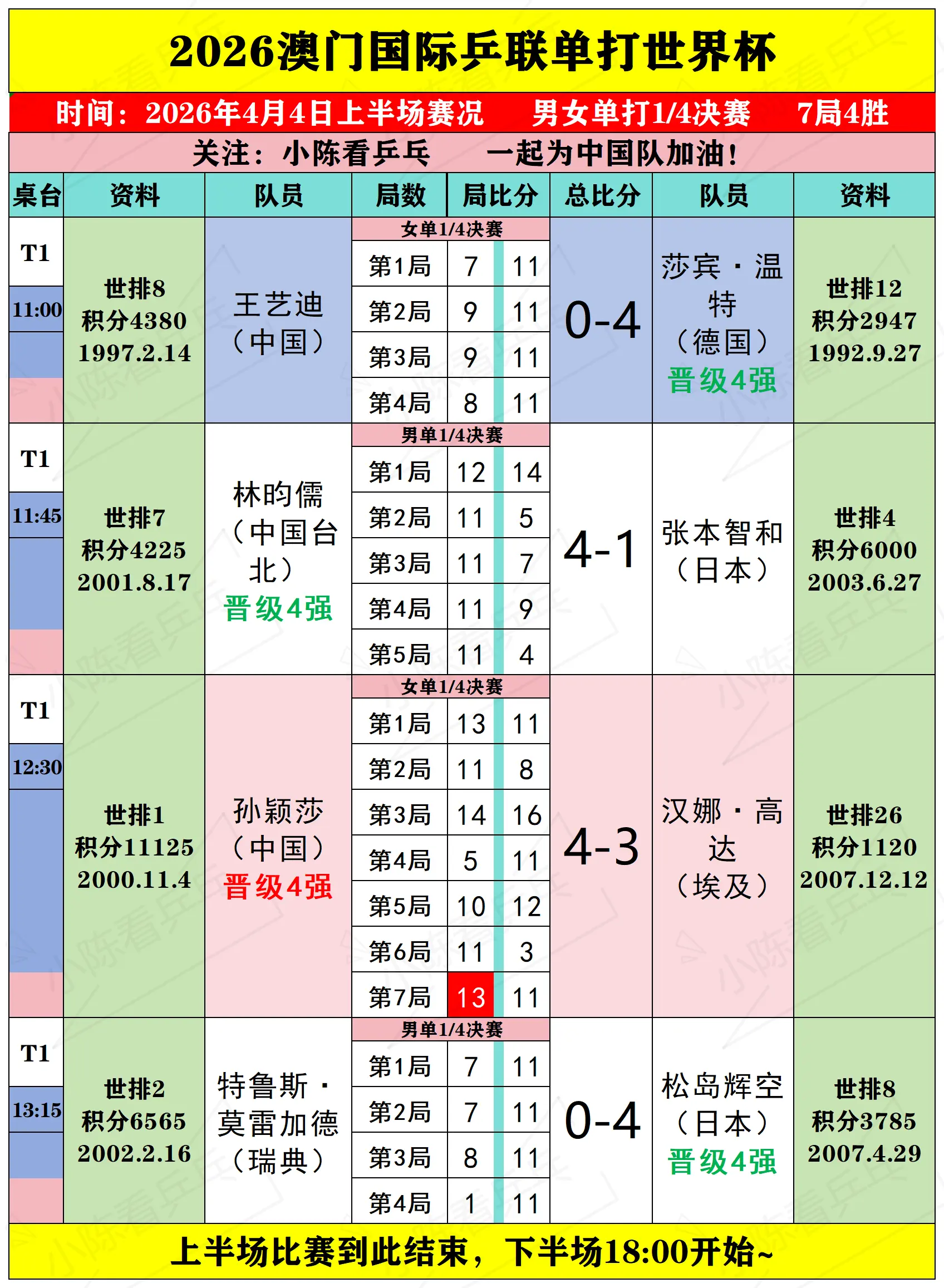 2026澳门单打世界杯4月4日上半场赛况。2026澳门单打世界杯4月4...