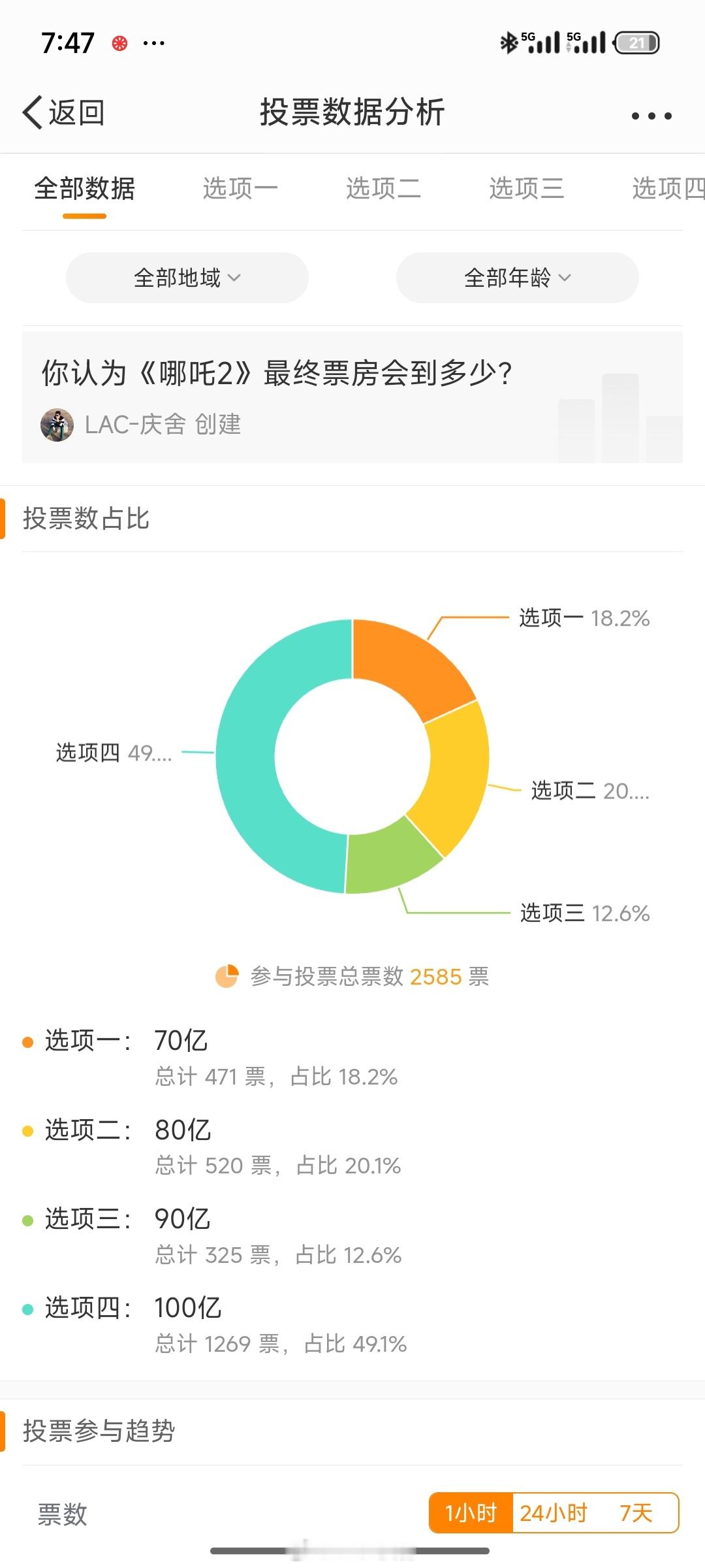 哪吒2票房破80亿  同事在我的安利下，《哪吒2》也去看完了，直呼还想2刷。大家