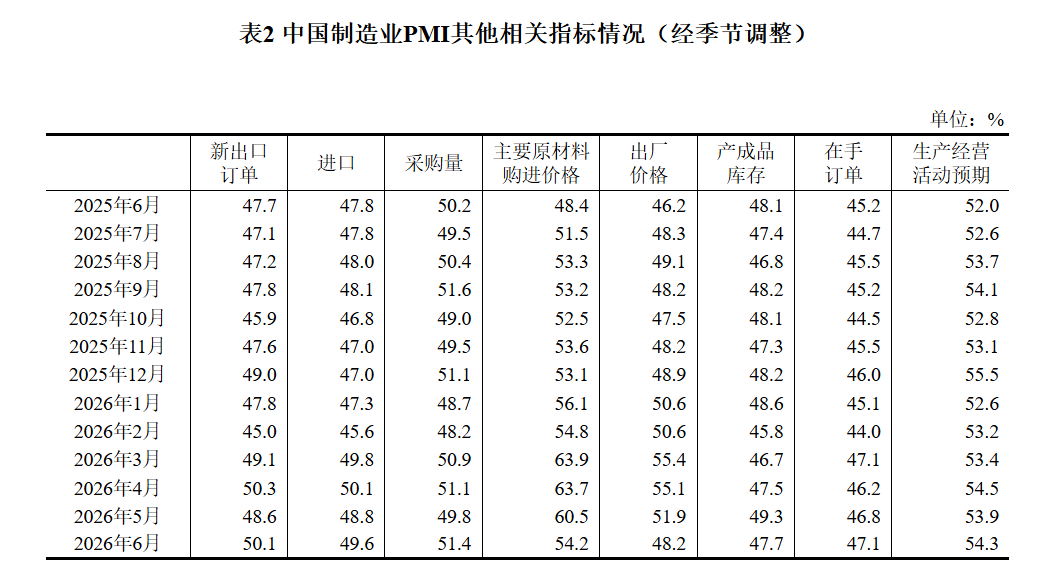 6月份，制造业采购经理指数（PMI）为50.3%，比上月上升0.3个百分点大型企