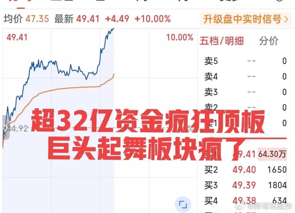 炸裂！近32亿疯狂顶板！这个板块全线疯涨，超级周期要来？刚刚，就在午后开盘十五分