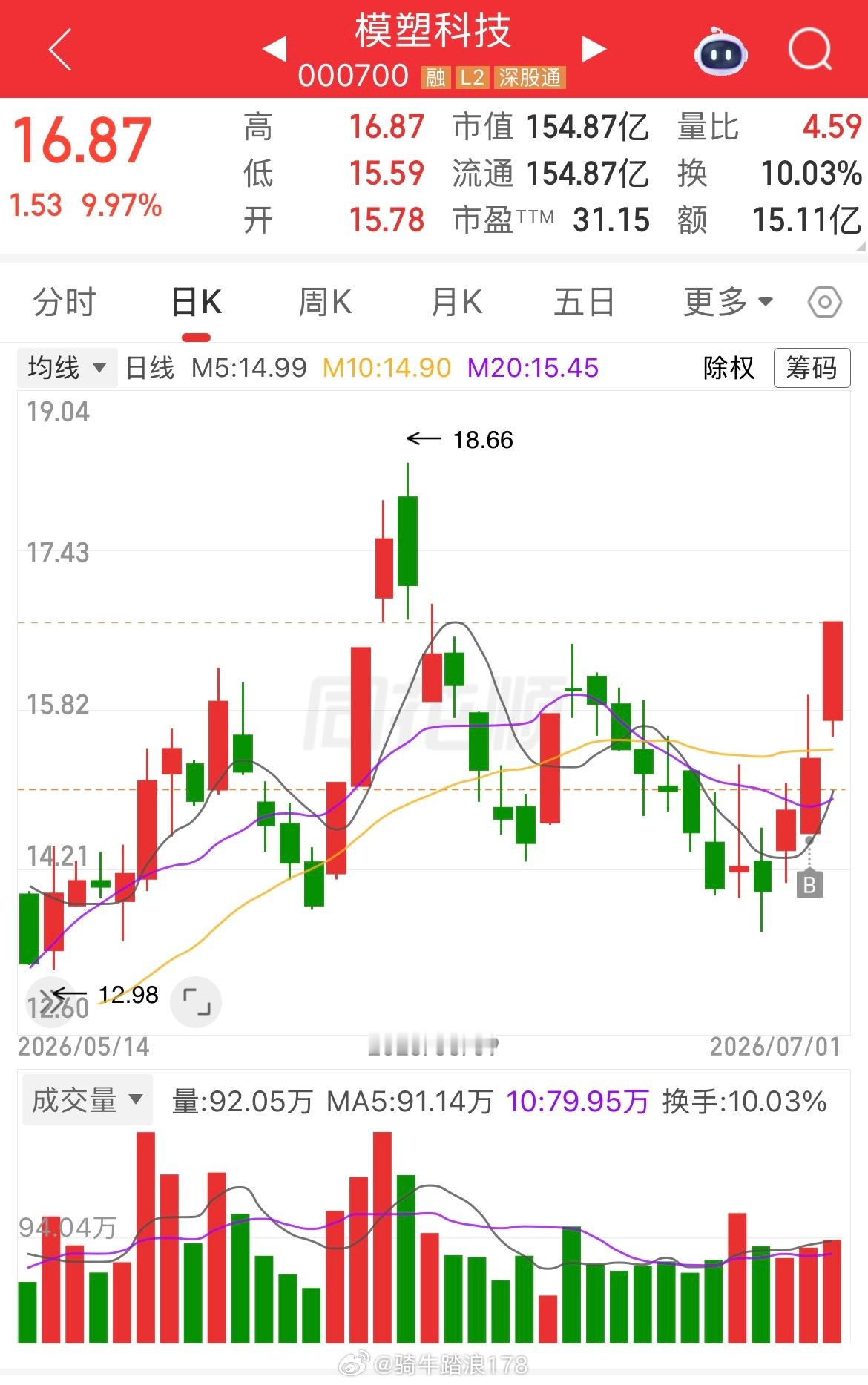 模塑科技 sz000700[股票] 有多少在车上的朋友？值得点赞吗？ 