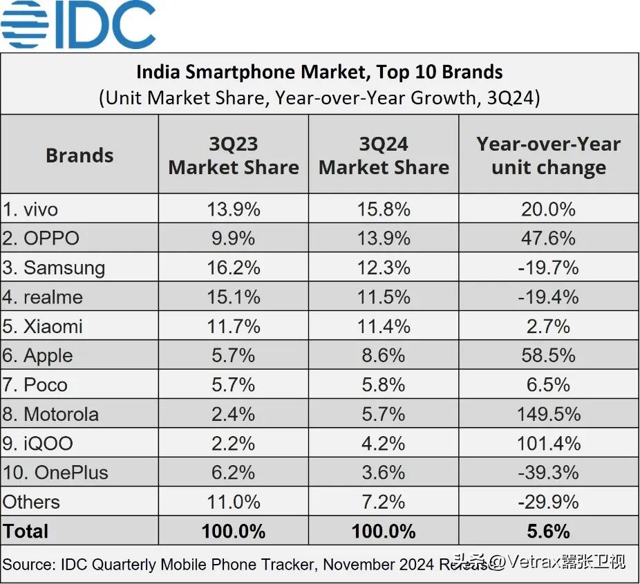 原来 IDC 印度智能手机的统计口径是母品牌和子品牌分开的……

如果按照通用的