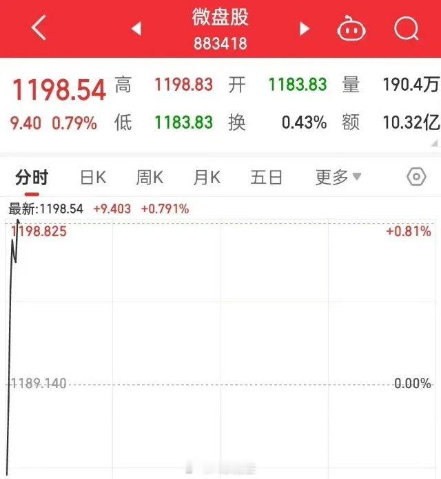 不要急不要燥，目前已经普涨，等待轮动即可，今天应该都能赚到钱了吧，微盘股已经起飞