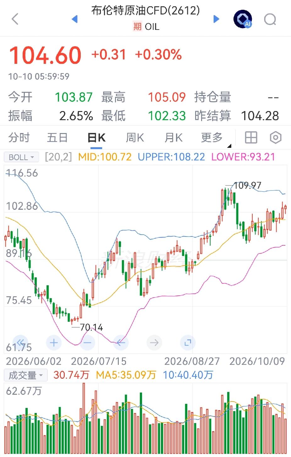 特不靠谱语出惊人，真是真假难辨了，但我只看到油价涨了，大家觉得呢
美国总统特朗普