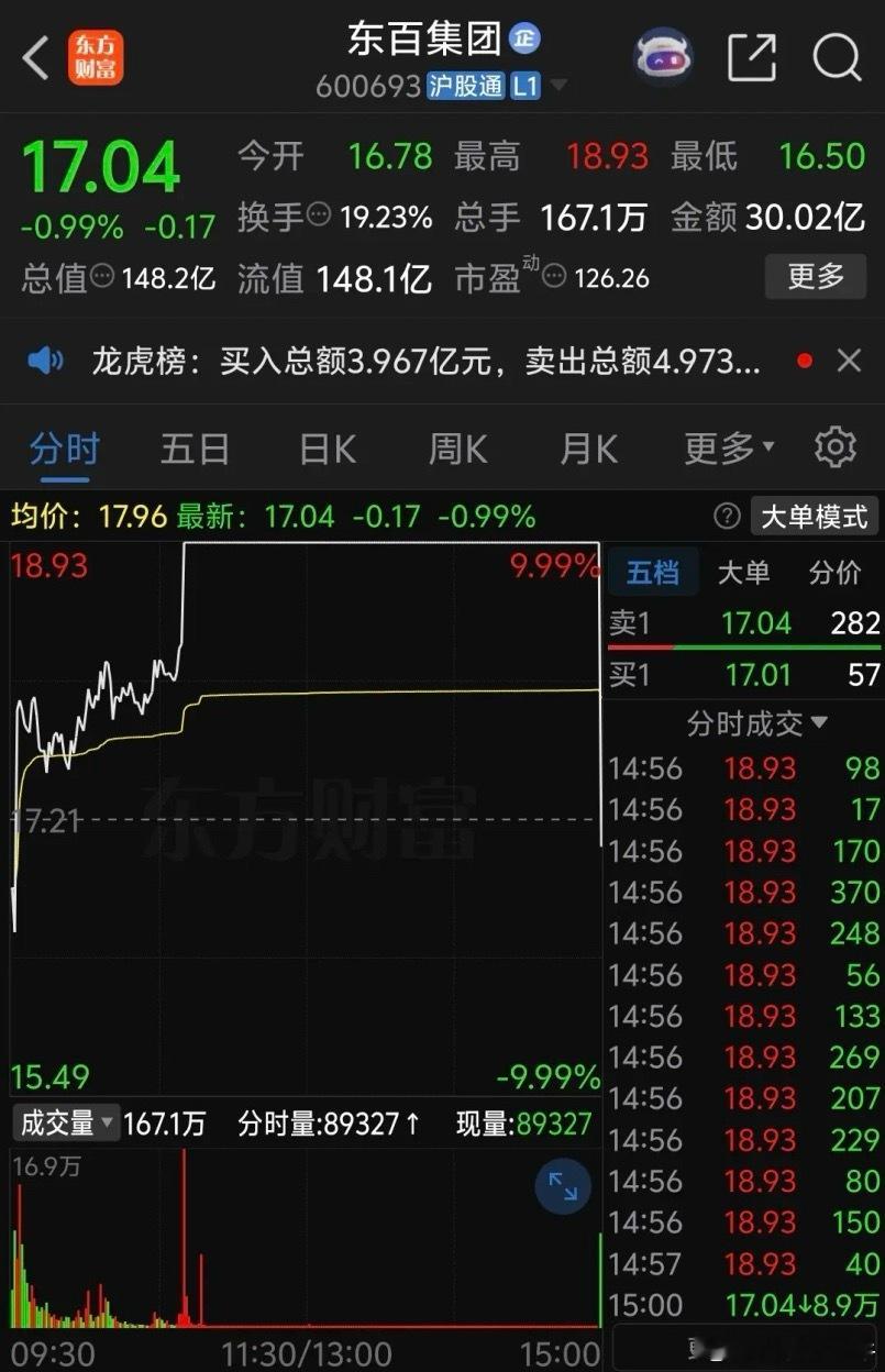 打板东百集团的股民真的太惨了，最后一秒钟还是死死封住涨停板，但是万万没想到集合竞