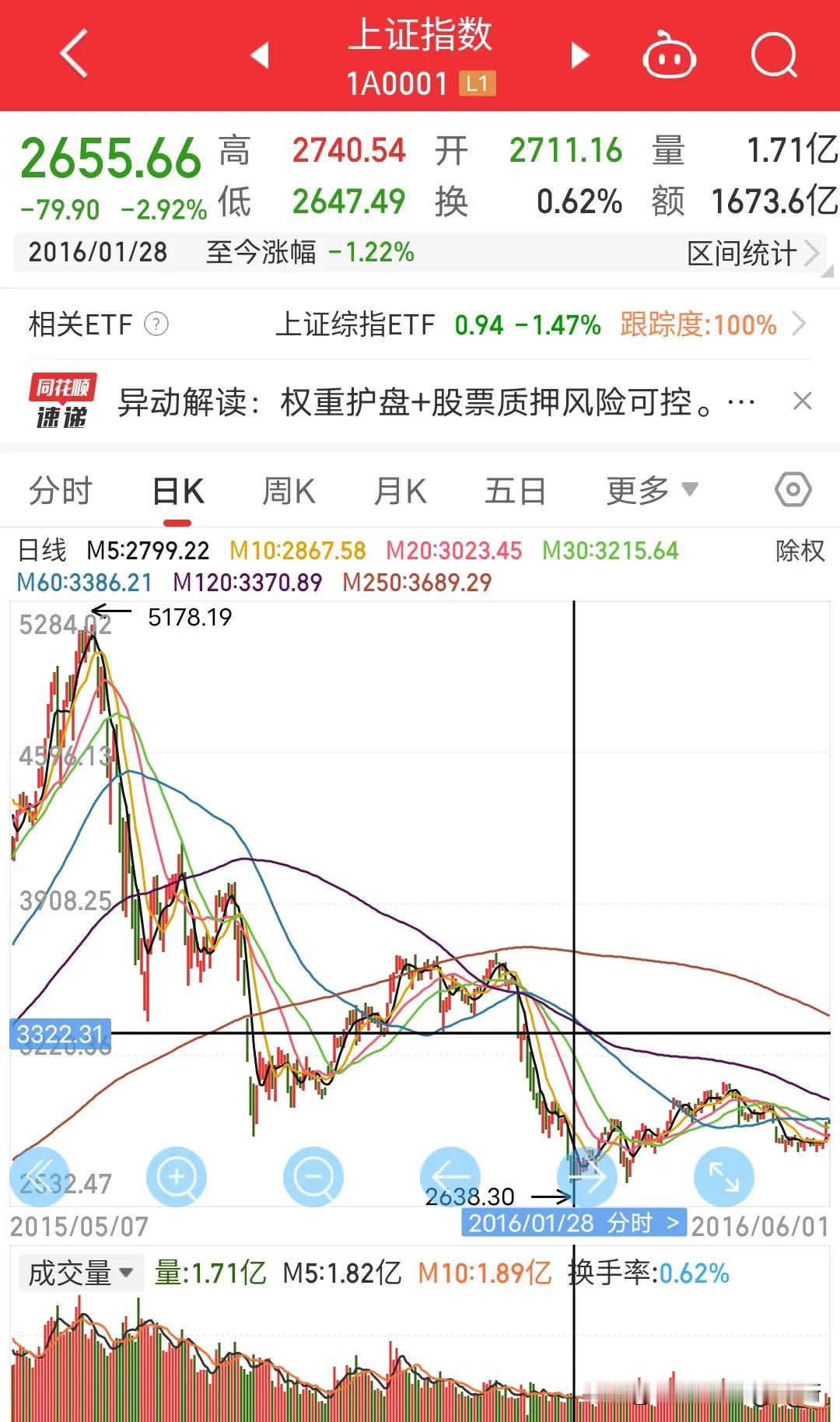 1368家跌停板，一大堆牛鬼蛇神说2015年的行情来了，后面就是不断的千股跌停板