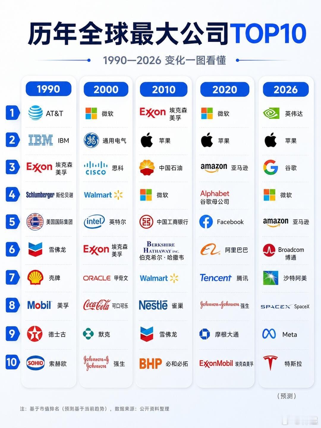 从90年代开始世界十大市值企业，每10年的变化越来越少，微软是常客前四。可以预见