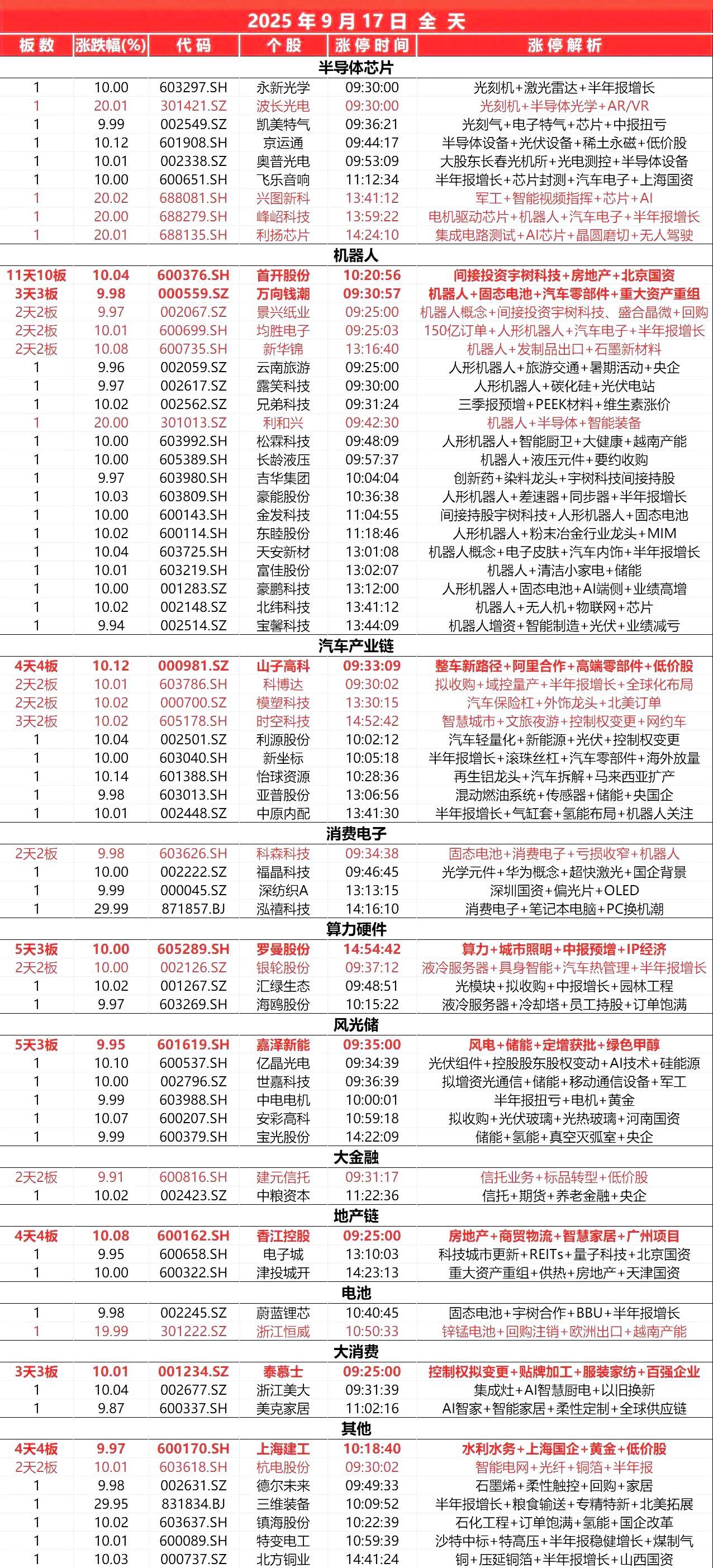 9月17日，
全天封板复盘。