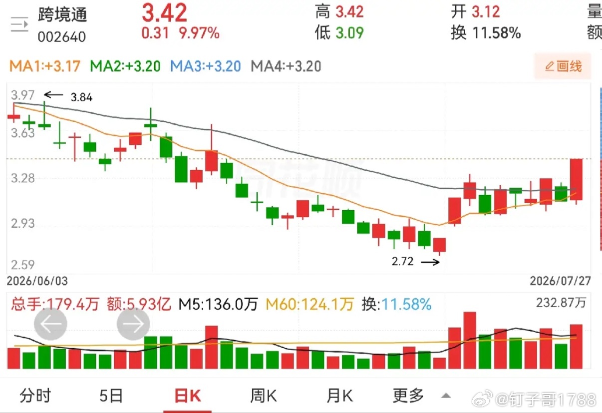 跨境通的涨停，能否有持续性，在目前这个市场环境下真不好说。现在有不少这样走的股票