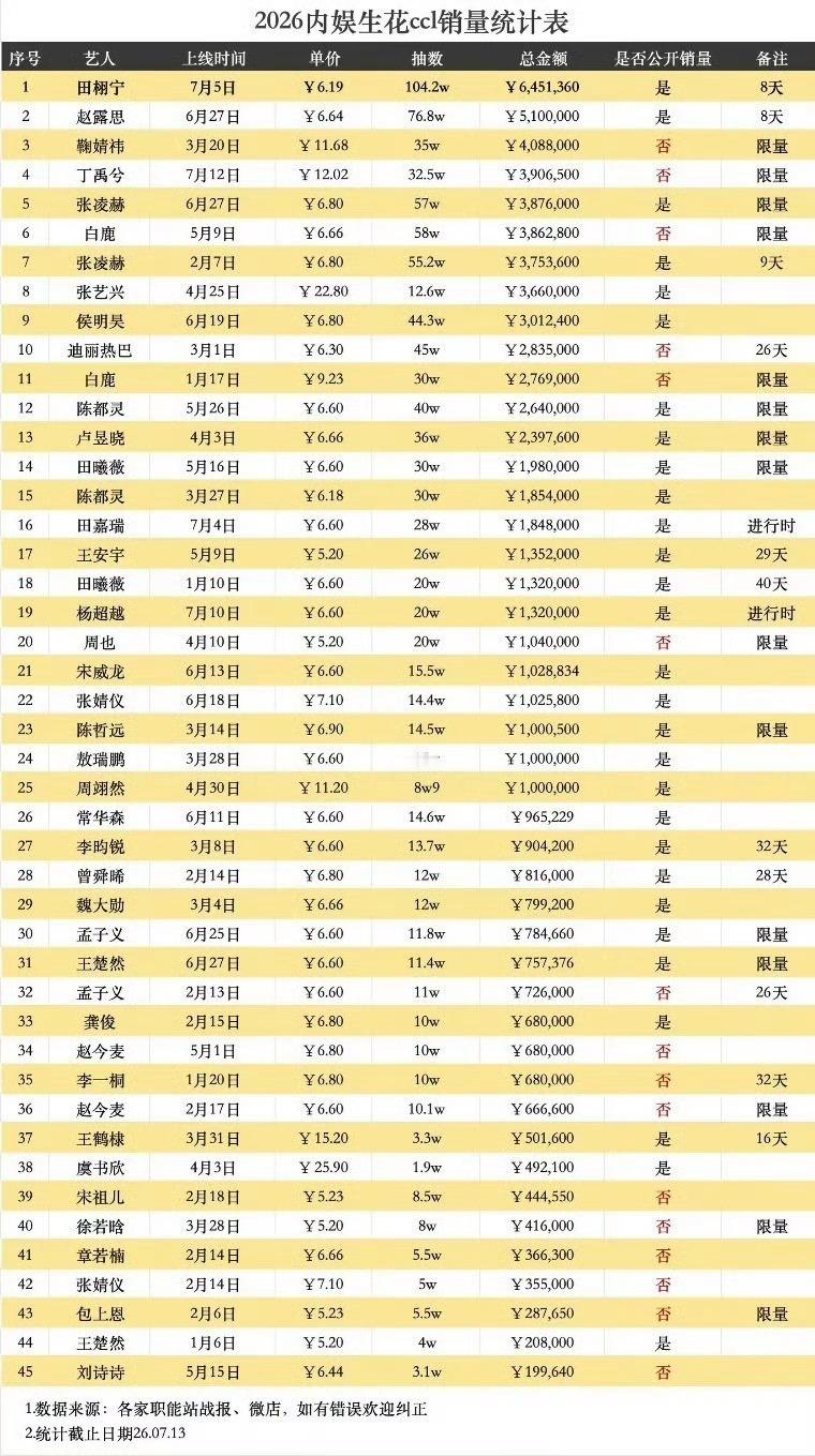 梓渝ccl登顶内娱第一梓渝「抽抽乐」登顶内娱TOP1🔥开售2分钟100000抽