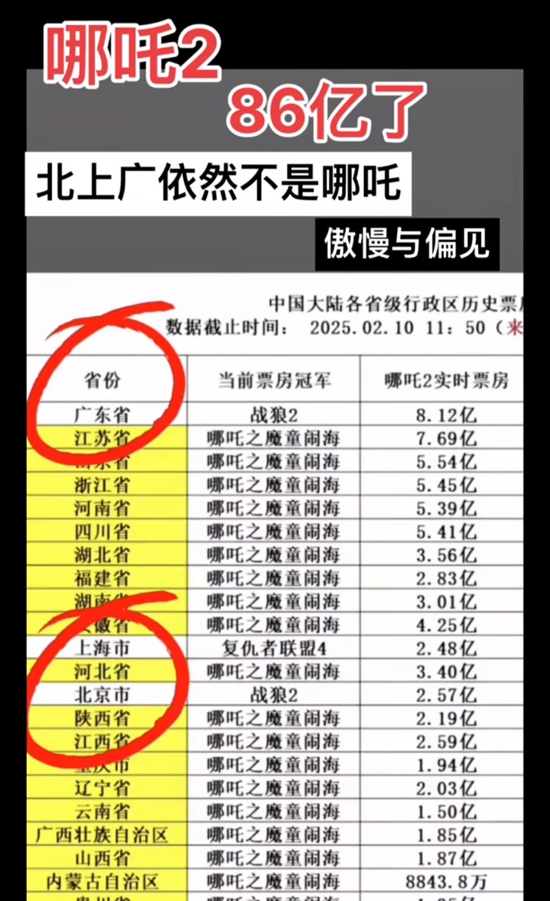 北京上海和广东省的票房冠军已经换成哪吒了到底谁傲慢和偏见？这种人其心可诛，跟着起