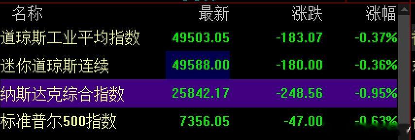 今晚美债又来鬼故事，10年期收益率已达4.66%，为2025年1月以来最高水平；