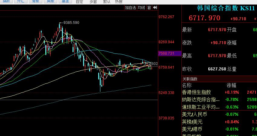 韩国股市，降温了，而且降的很彻底。
最新数据显示，韩国KOSPI指数9月份的日均