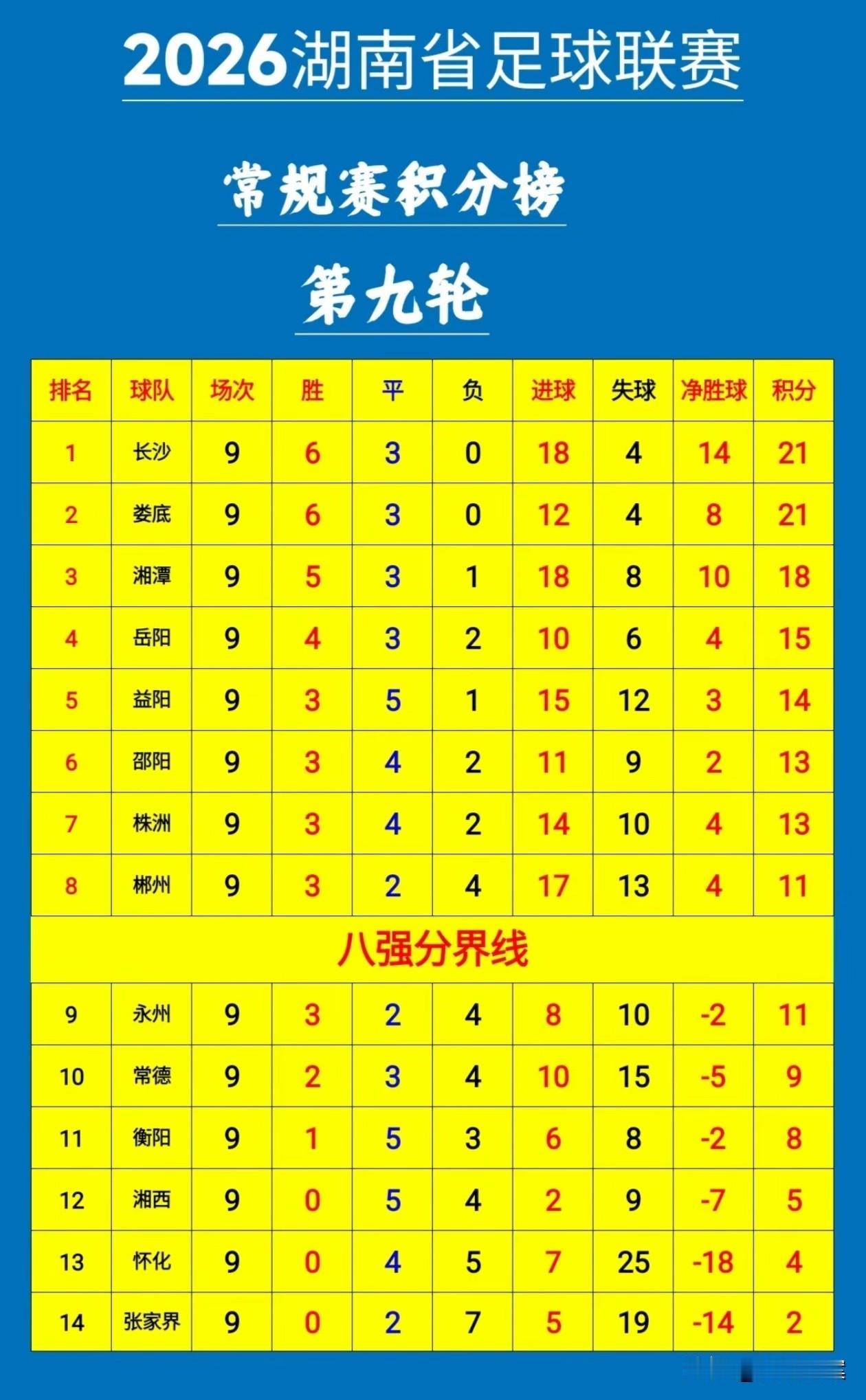 株洲队怎么回事？已经很久没赢过球了吧？今天又是0∶2输给岳阳，上一轮更是被湘西队