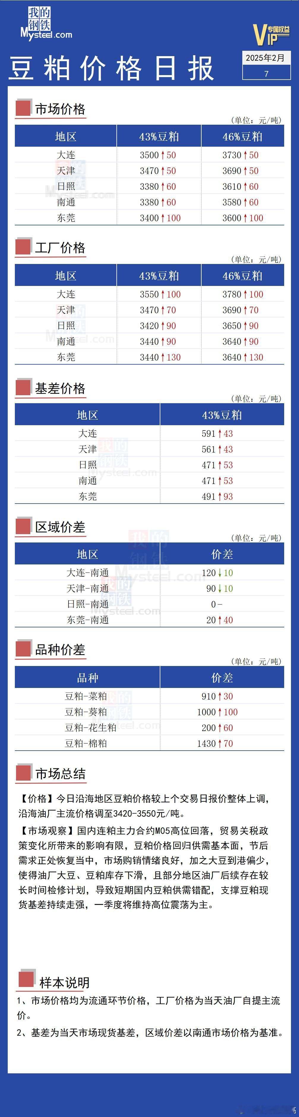 豆粕期货  豆粕主力合约价格在2900附近，现货价格已经持续拉涨到3350-35