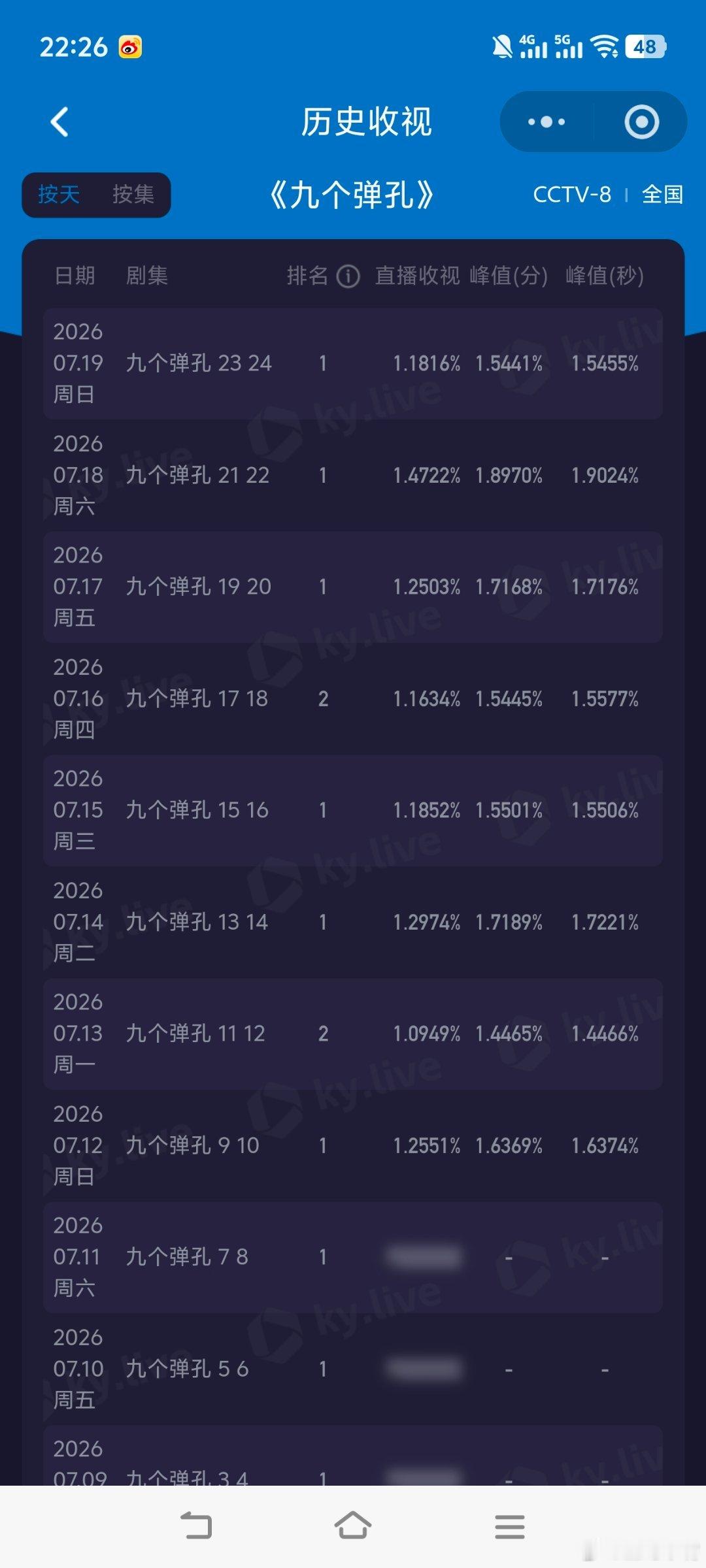 九个弹孔 一夜回到解放前！今晚央一播剧，央八又回到之前1.1-1.2水平了