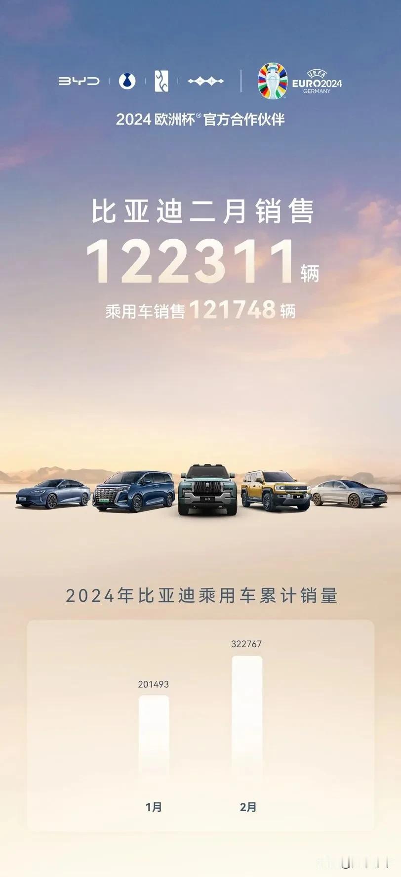 比亚迪 2 月份销量出来了，刚过去的 2 月份，比亚迪共销售 122311 辆，