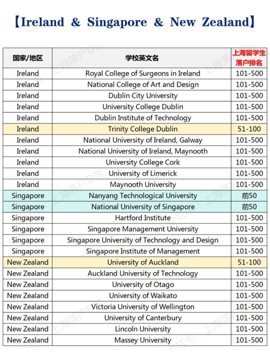 2025年爱尔兰/新加坡/新西兰高水平大学名单