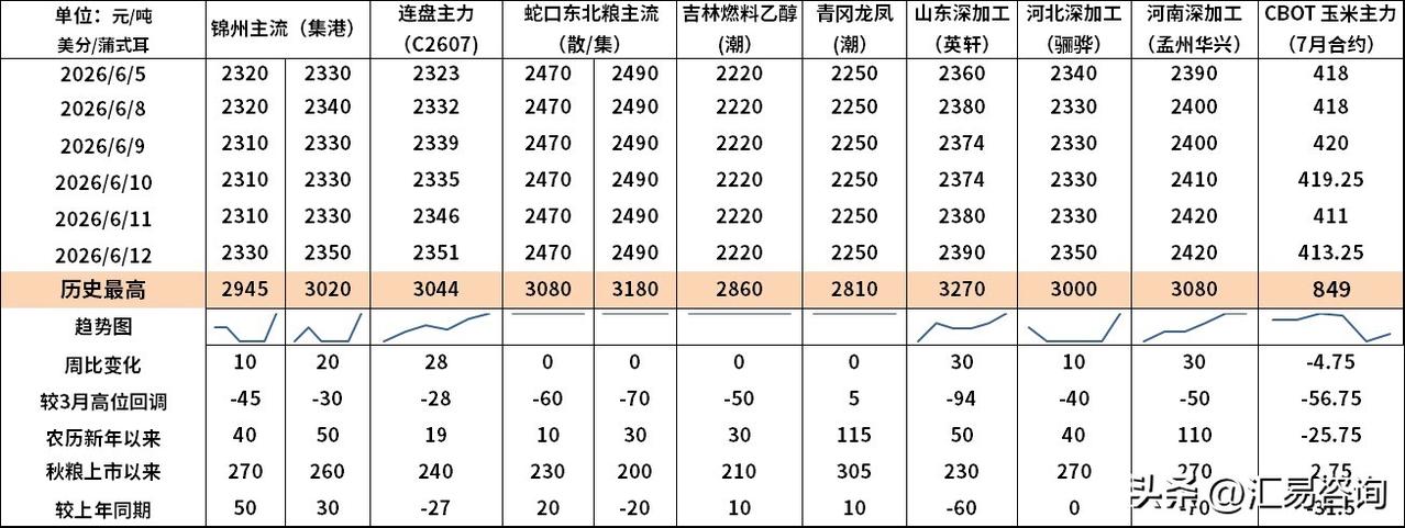 近一周，国内玉米期价止跌反弹，现货价格跌势放缓，局部反弹。华北新季小麦市场低位震