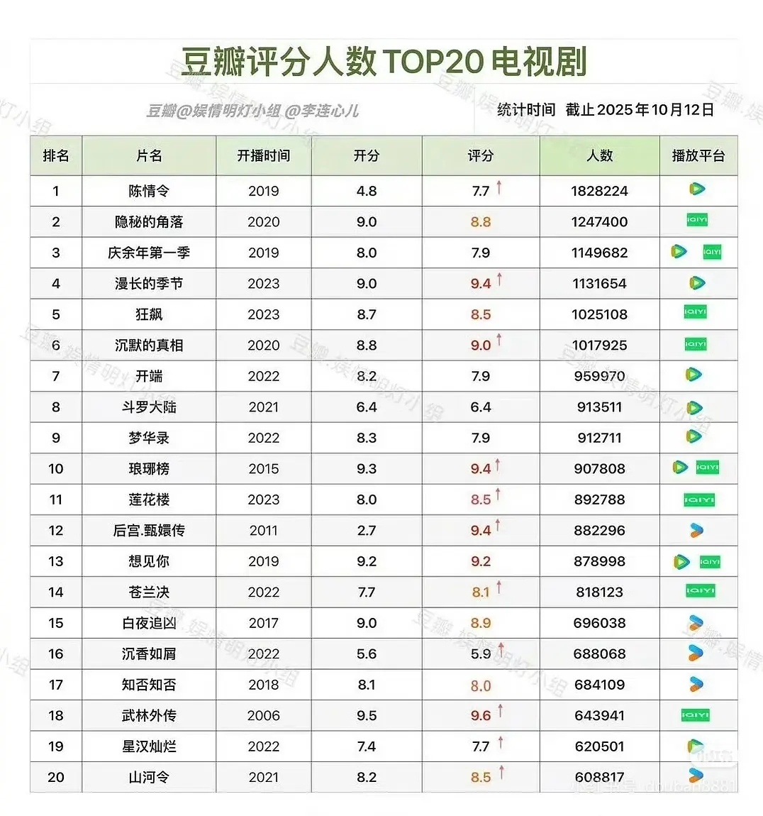 才7万人打分就敢把播放量造假到破亿，真是脸皮厚的能当坦克履带了。逐玉豆瓣6.8