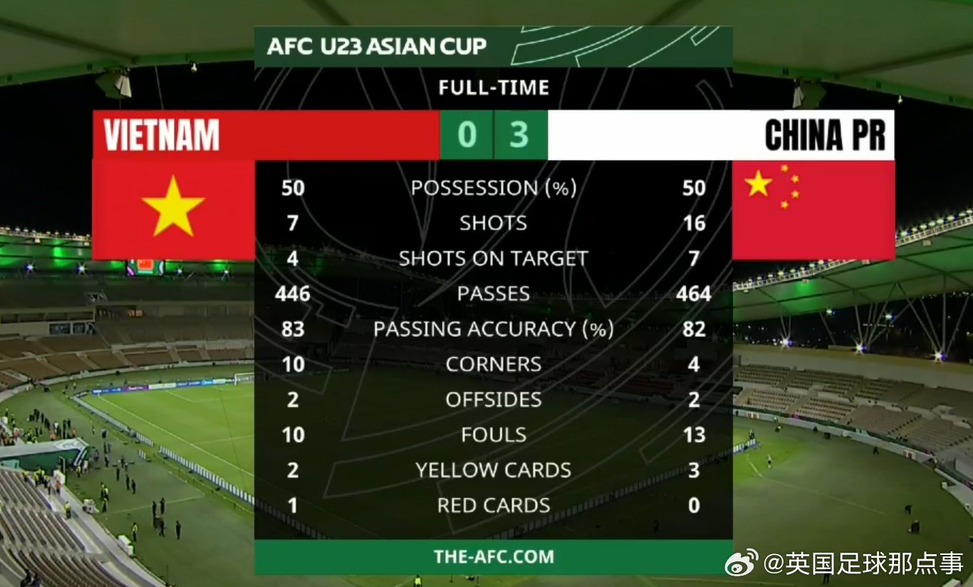 全场比赛数据，国足射门高达16脚！U23国足VS越南 控球：50%-50%射门：