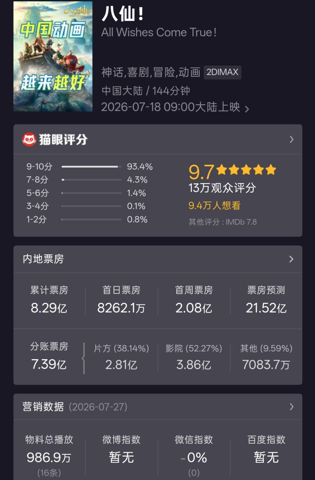 蜘蛛侠强势来袭，超英片一直都很吃香，八仙预测上升到21亿+，功夫女足下降至26亿