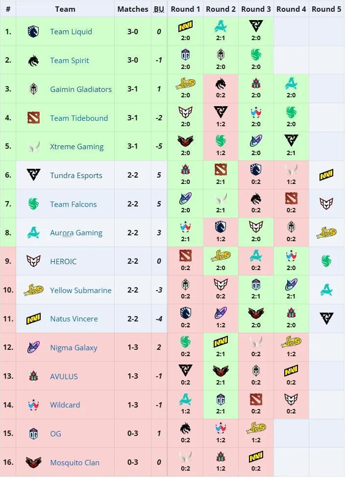 DOTA2: PGL S3瑞士轮第四轮赛果，中国队双晋级

TBD 2:0 Fa