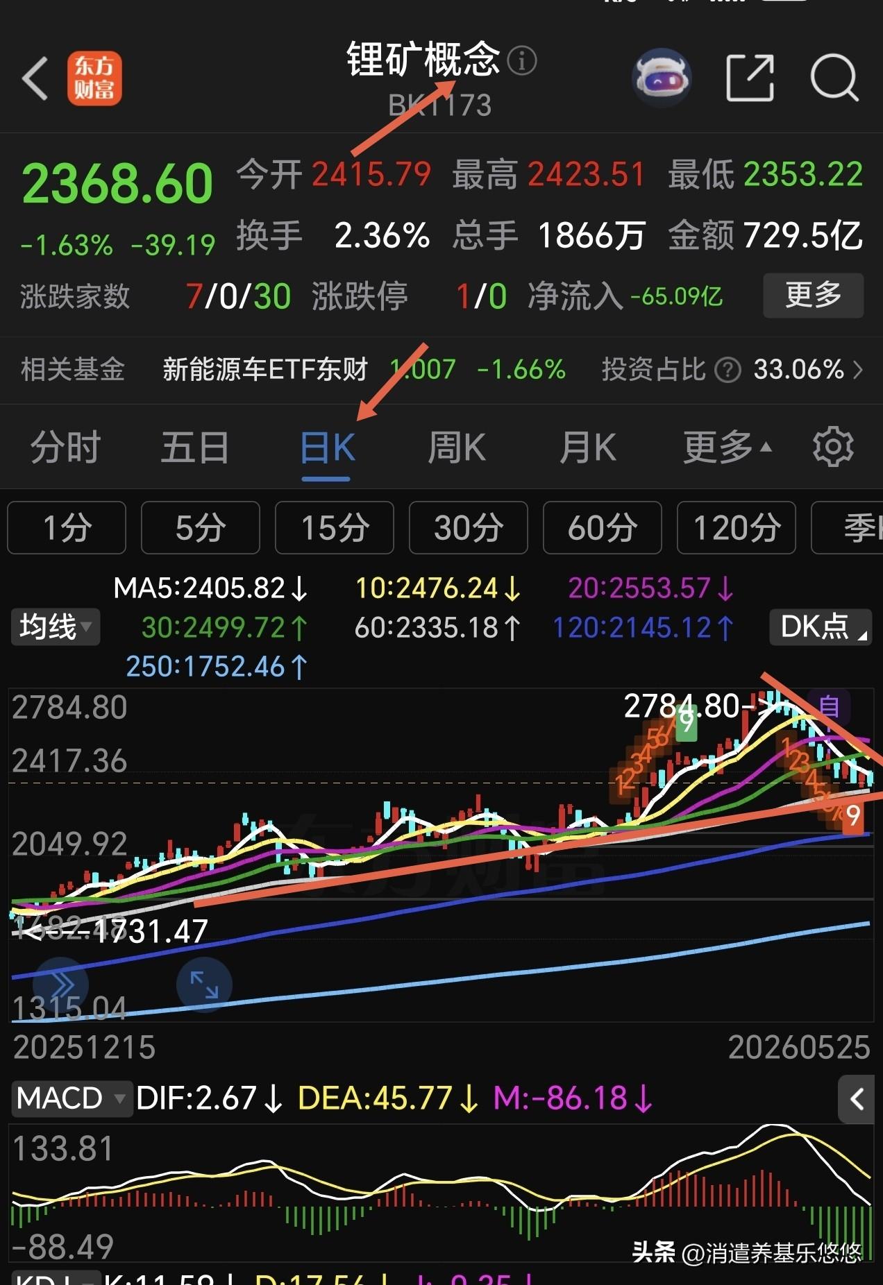 锂电池基金跌跌不休，还能继续持有吗？
     前期锂电池板块表现比较强势，随着