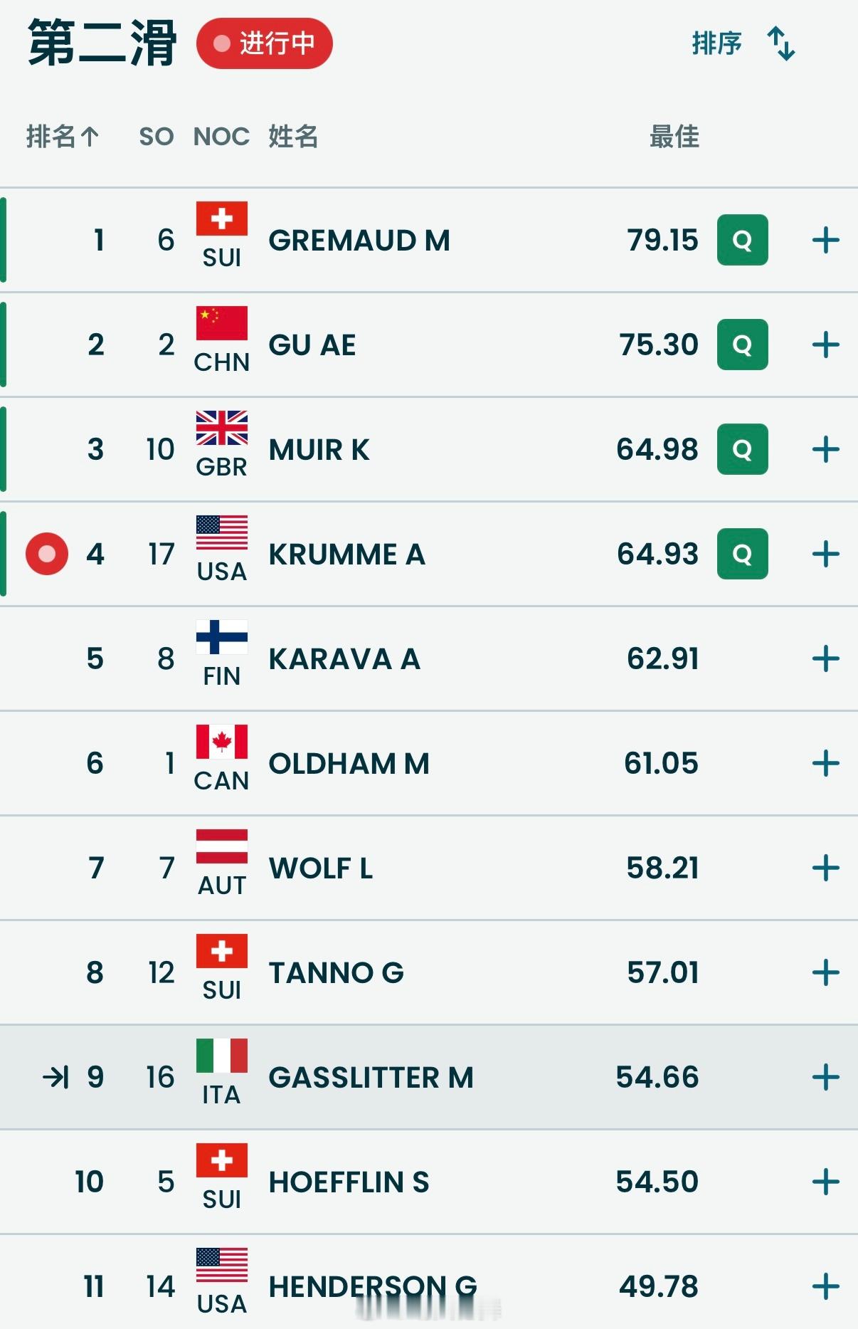 2026年米兰科尔蒂纳冬奥会自由式滑雪女子坡面障碍技巧预赛凭借第二跳75.30分