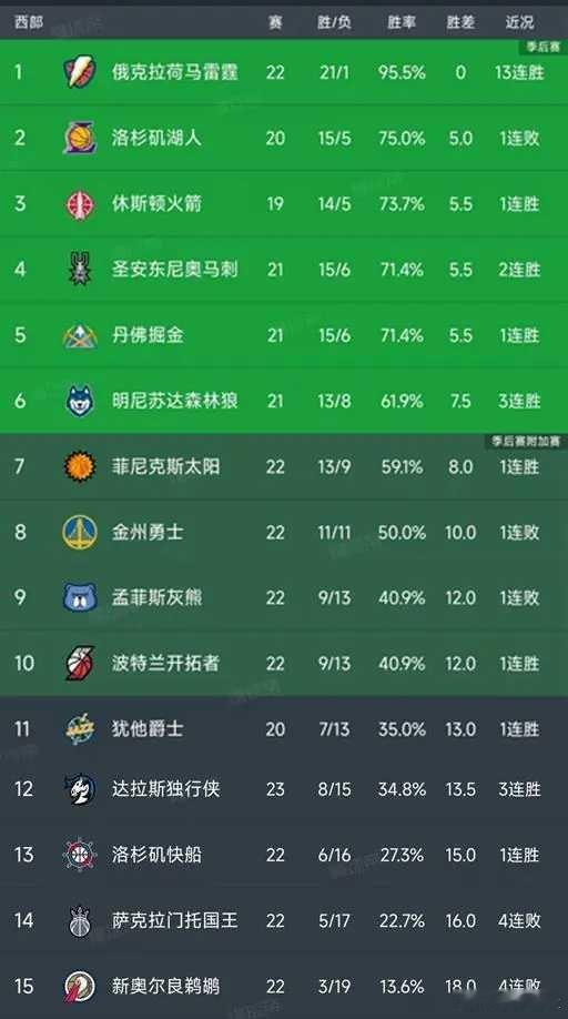 NBA西部最新排名：雷霆领跑 火箭稳居第3 国王第14陷颓势北京时间12月4日，