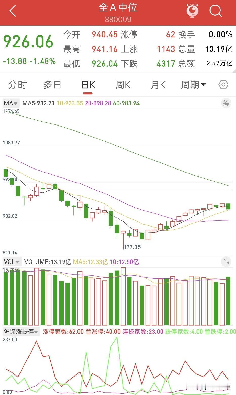 8月13日迎来大跳水，是8月单日亏钱效应最大的一天！平均跌幅1.5%，高开低走。