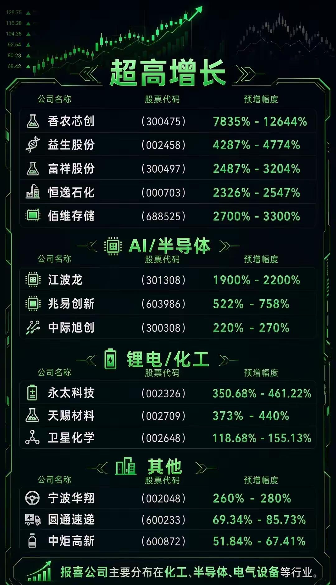 昨晚熬夜翻中报预告，越看越睡不着——好几家半导体公司连夜放业绩，数字亮得晃眼。有