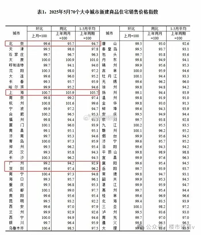 最新公布的5月份70城房价数据，显示市场下行压力仍在持续。新房方面：北上广深四个