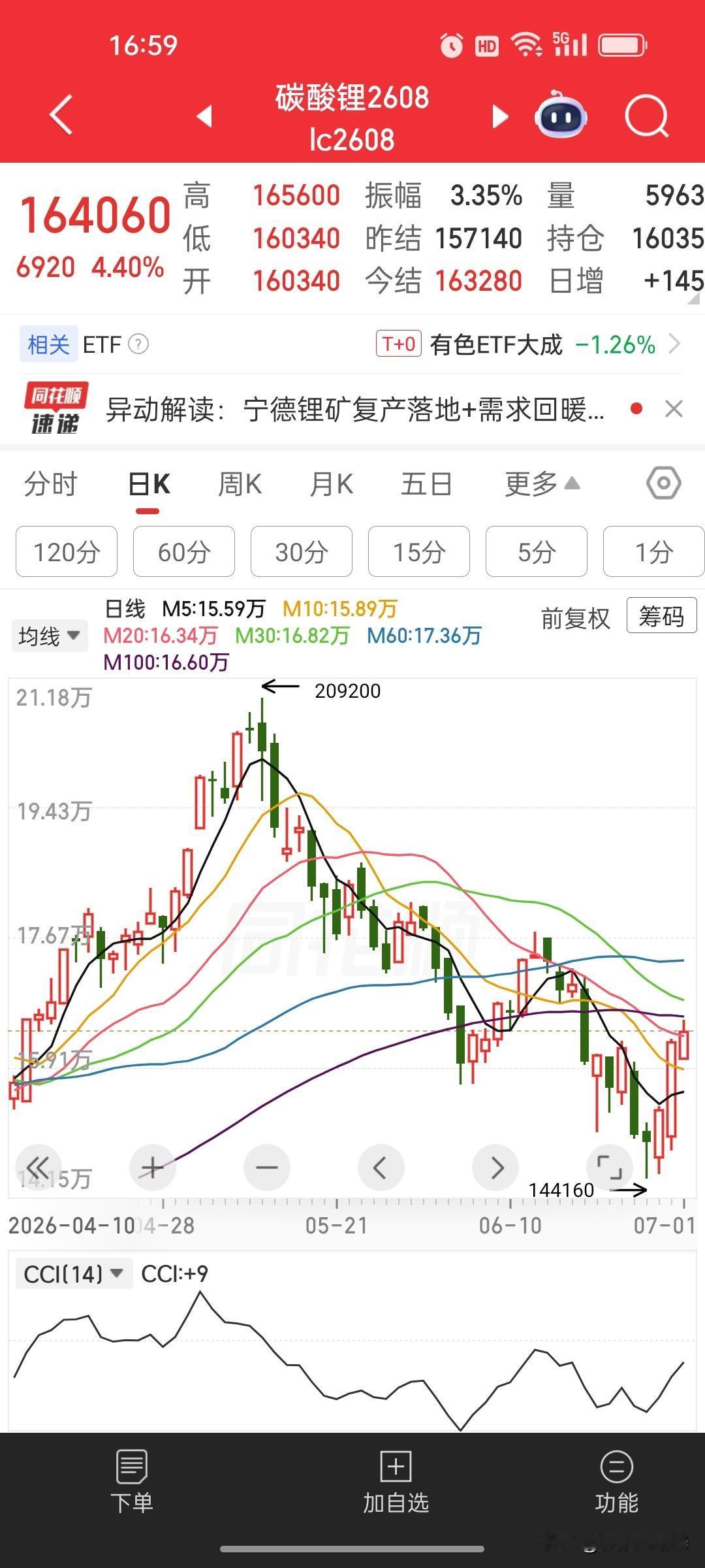 能源金属｜碳酸锂期货暴涨拉动反弹，但千万别急着看多⛏️
 
能源金属跟随碳酸锂期