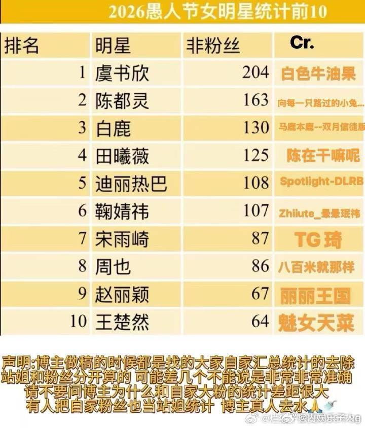 接投稿…这个愚人节女明星站姐统计表还有一个版本…虞书欣第一 204个陈都灵163