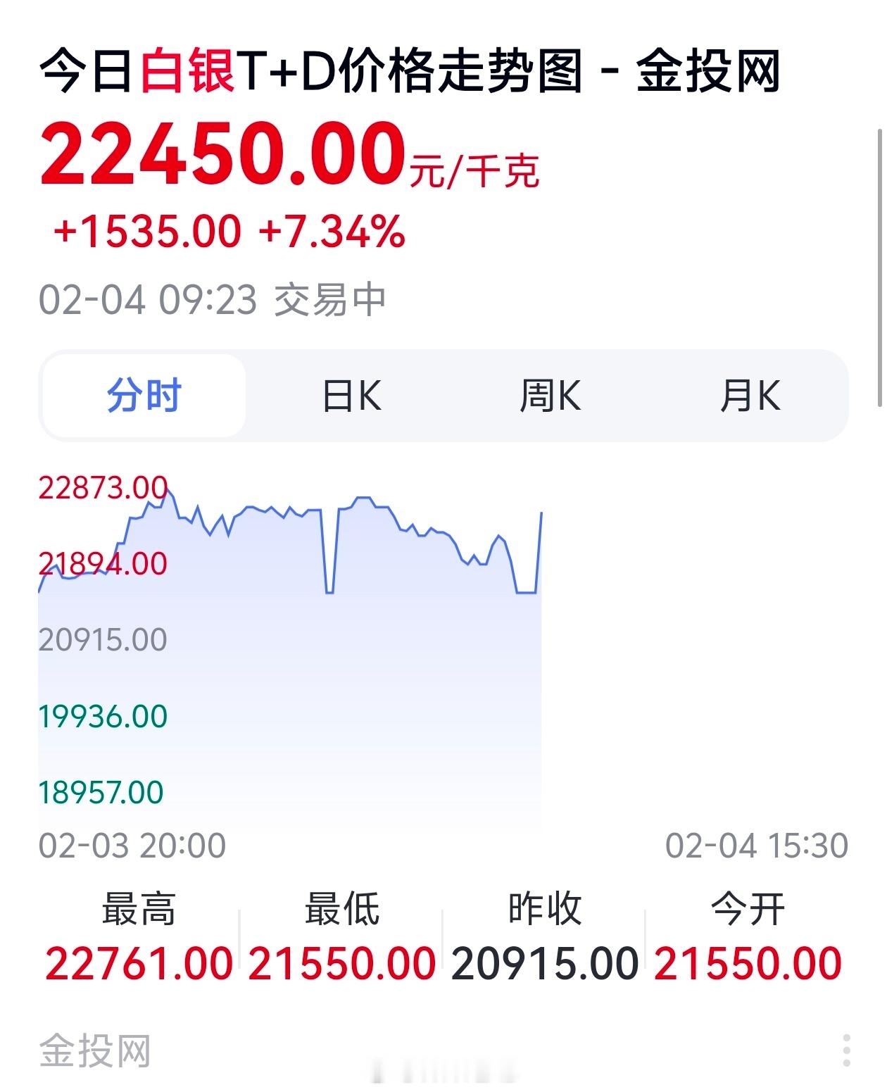 跌了几天的黄金白银，全部反弹回来了，还真是坐过山车，没扛住压力卖出的人估计很后悔