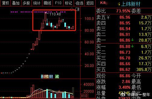 A股 上纬新材 80元强支撑，现在看已经企稳开始发力啦 ​​​